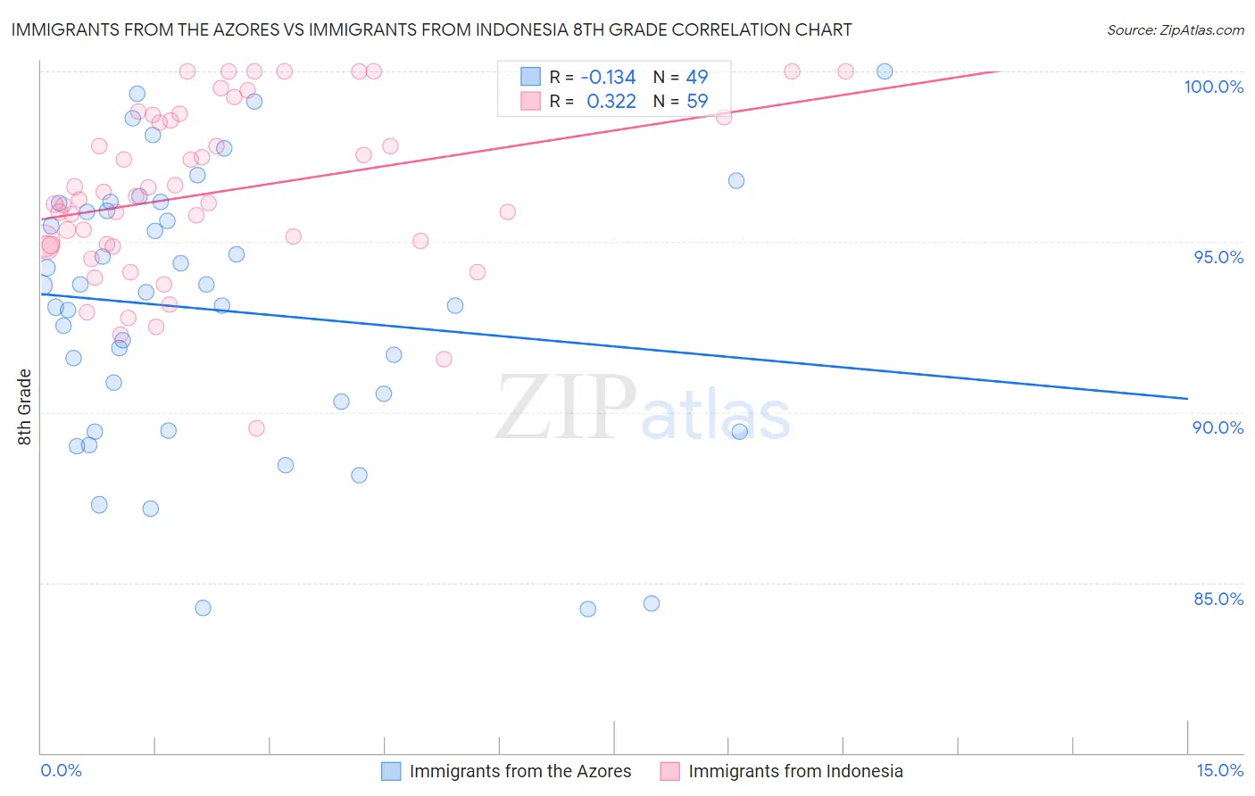 Immigrants from the Azores vs Immigrants from Indonesia 8th Grade