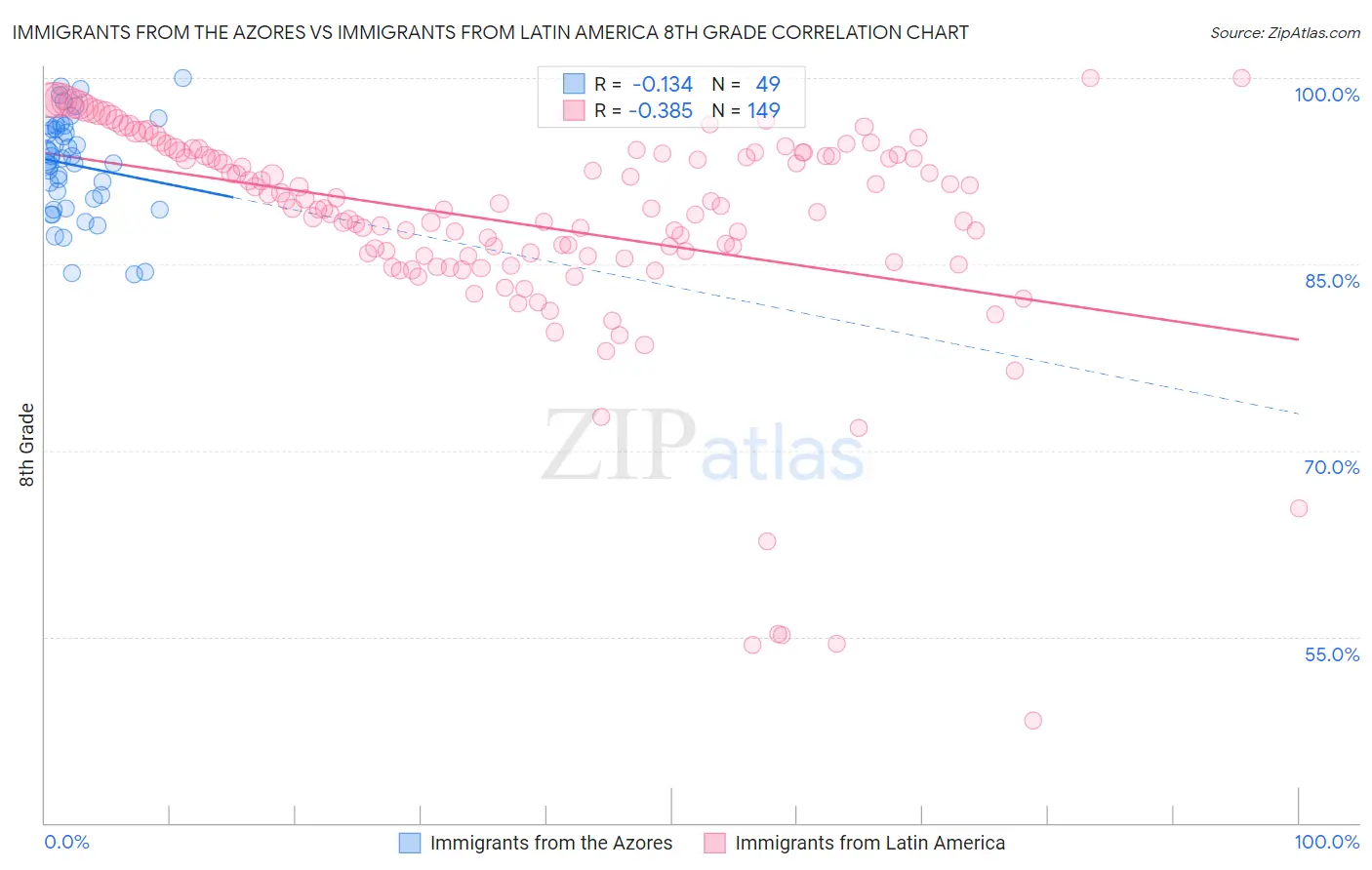 Immigrants from the Azores vs Immigrants from Latin America 8th Grade