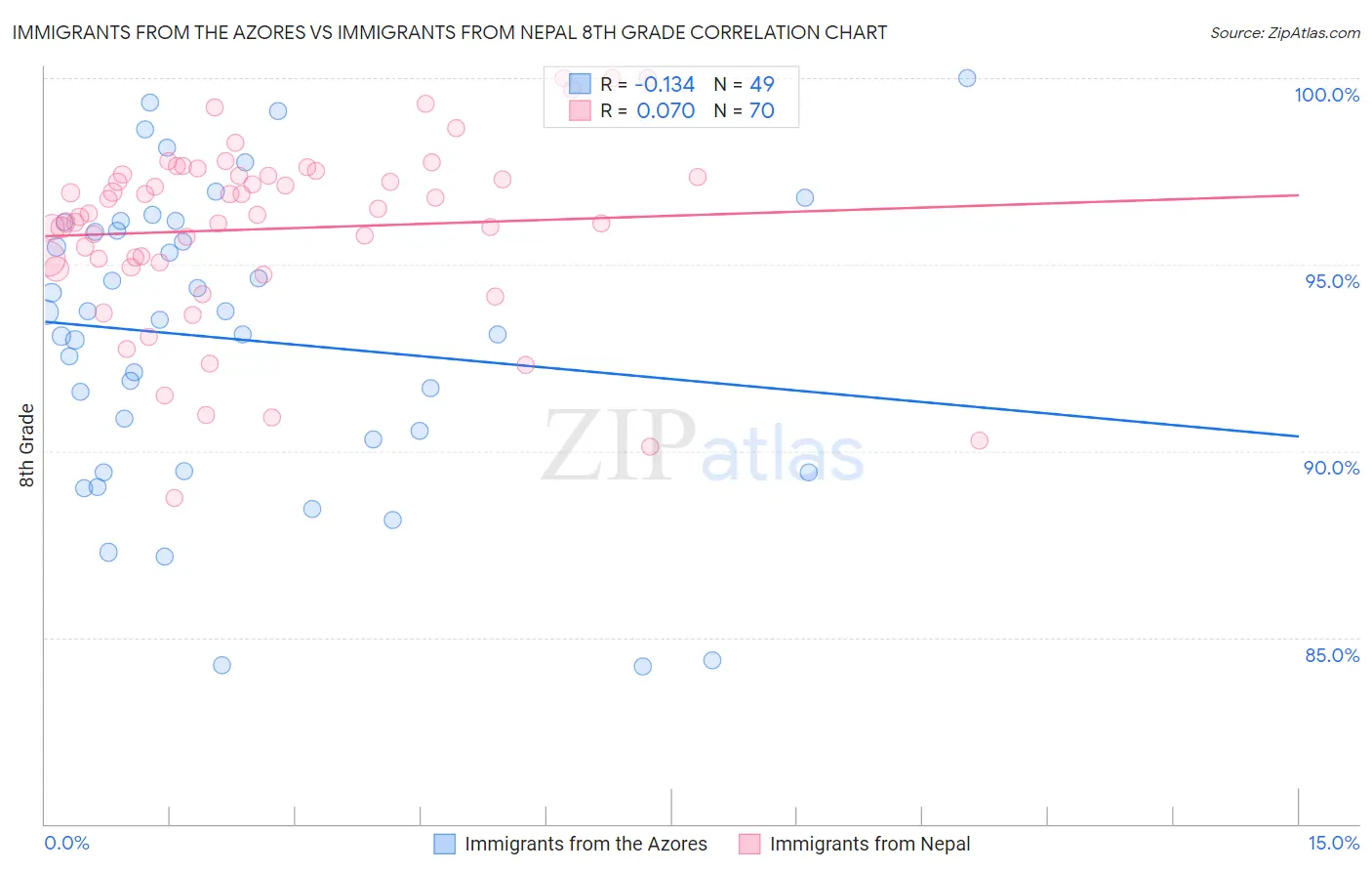 Immigrants from the Azores vs Immigrants from Nepal 8th Grade