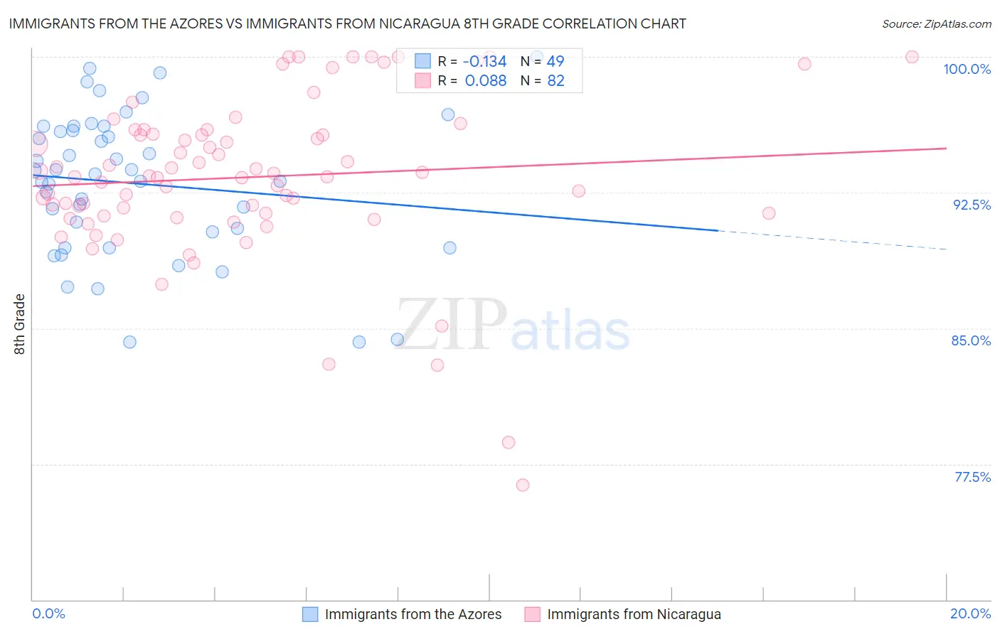 Immigrants from the Azores vs Immigrants from Nicaragua 8th Grade