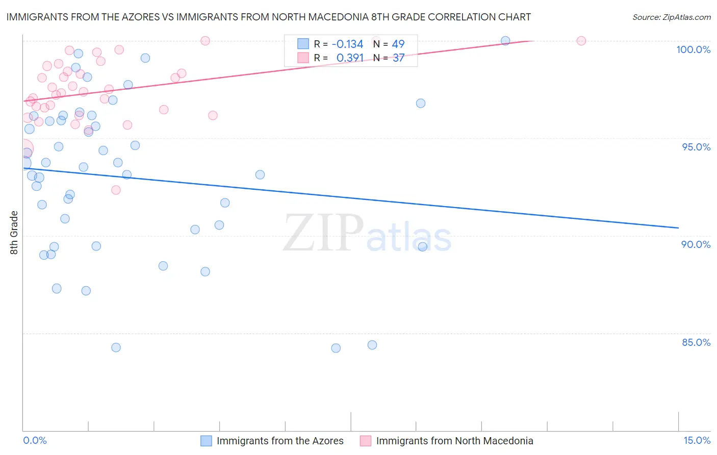 Immigrants from the Azores vs Immigrants from North Macedonia 8th Grade