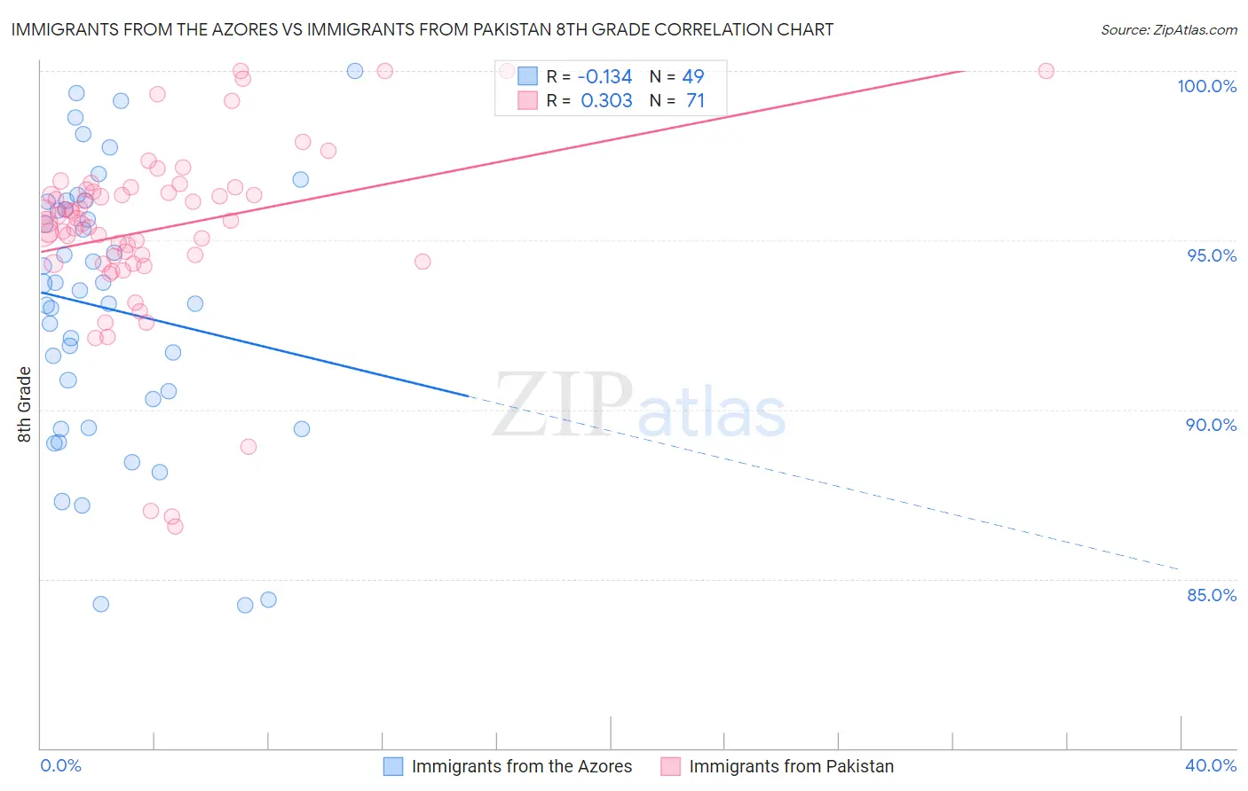 Immigrants from the Azores vs Immigrants from Pakistan 8th Grade