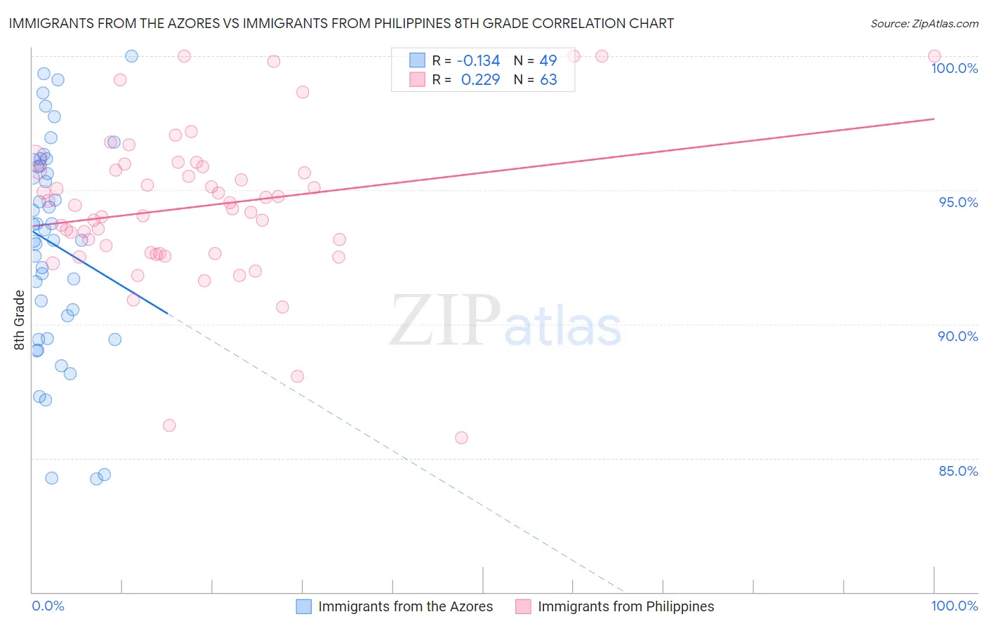 Immigrants from the Azores vs Immigrants from Philippines 8th Grade