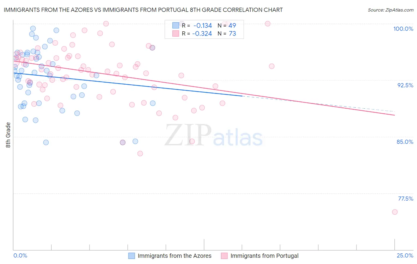 Immigrants from the Azores vs Immigrants from Portugal 8th Grade