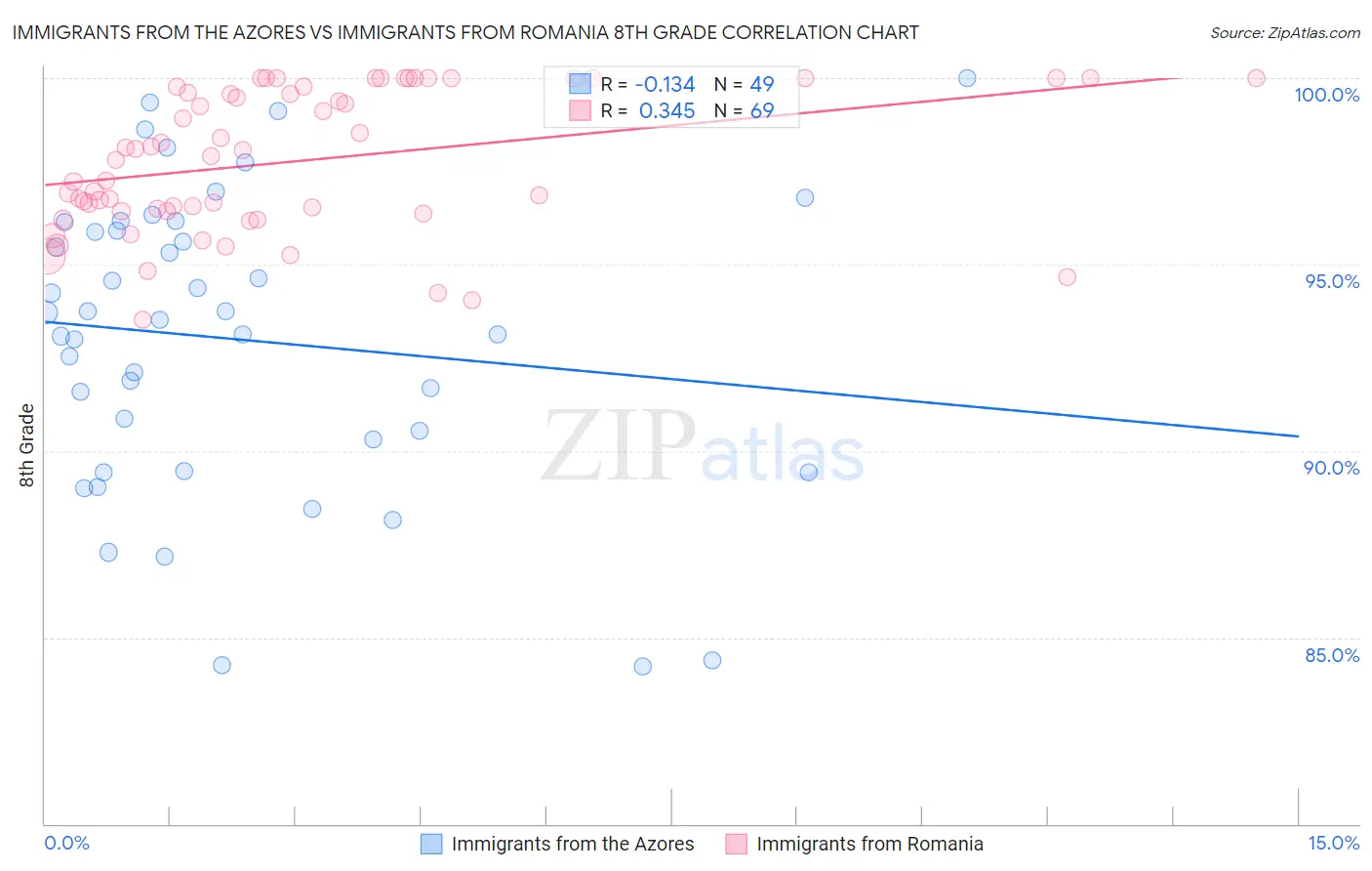 Immigrants from the Azores vs Immigrants from Romania 8th Grade