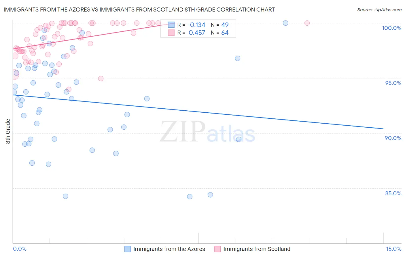 Immigrants from the Azores vs Immigrants from Scotland 8th Grade