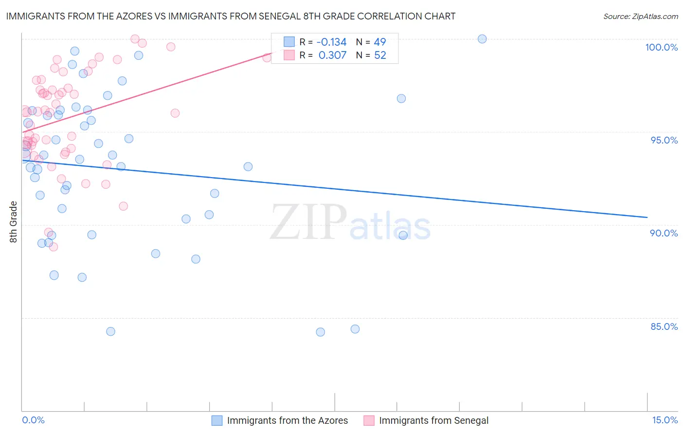 Immigrants from the Azores vs Immigrants from Senegal 8th Grade