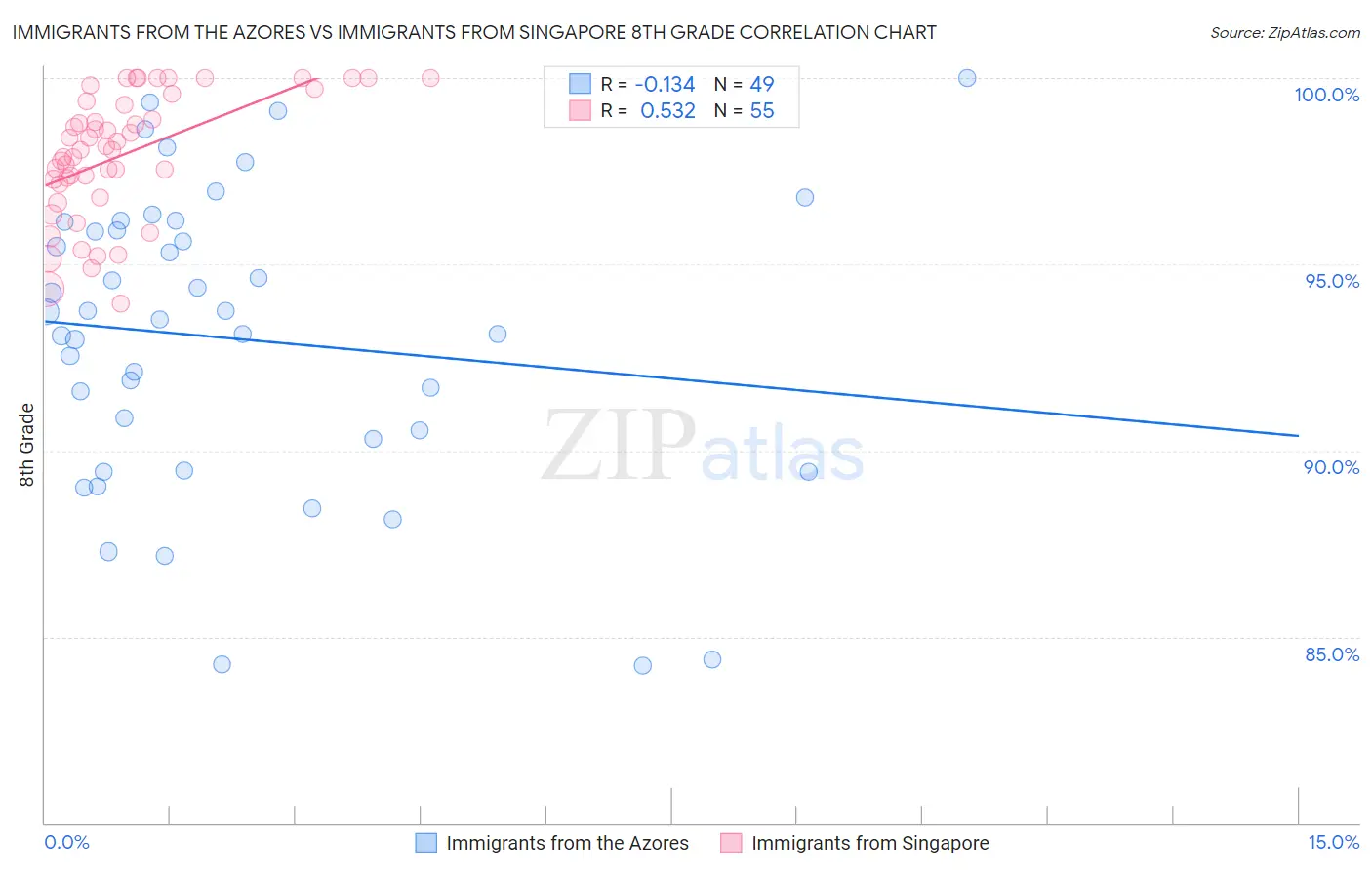 Immigrants from the Azores vs Immigrants from Singapore 8th Grade