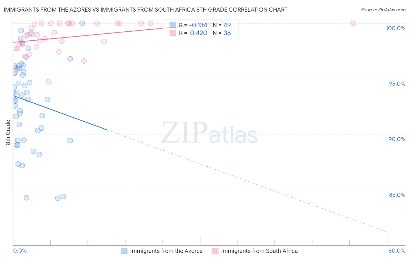 Immigrants from the Azores vs Immigrants from South Africa 8th Grade