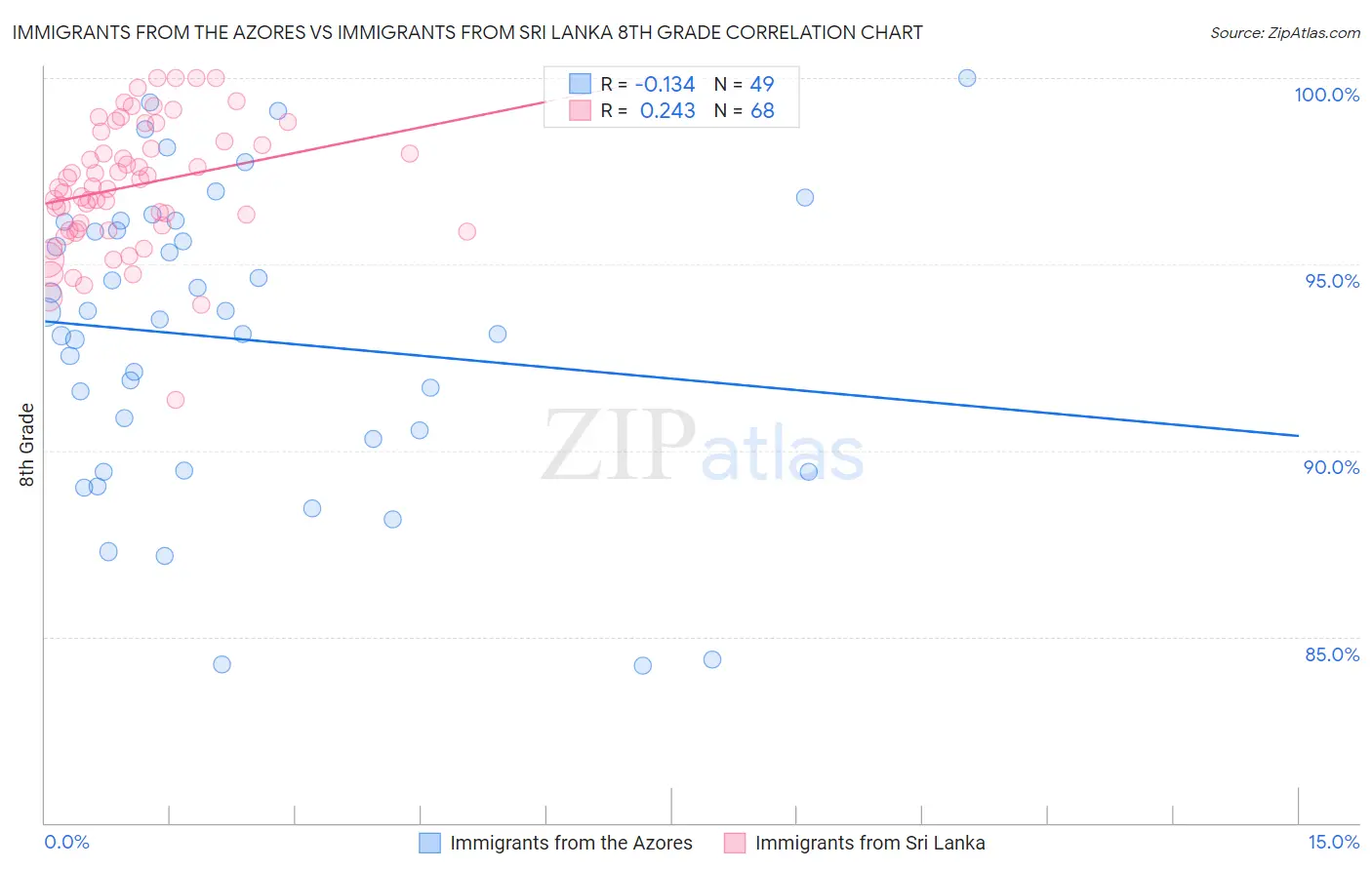 Immigrants from the Azores vs Immigrants from Sri Lanka 8th Grade