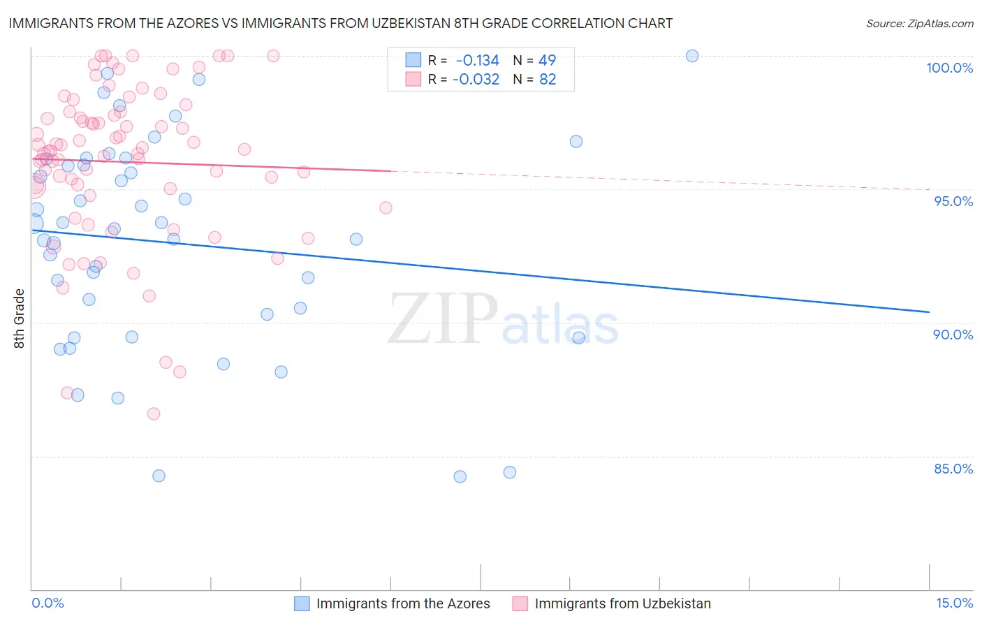 Immigrants from the Azores vs Immigrants from Uzbekistan 8th Grade