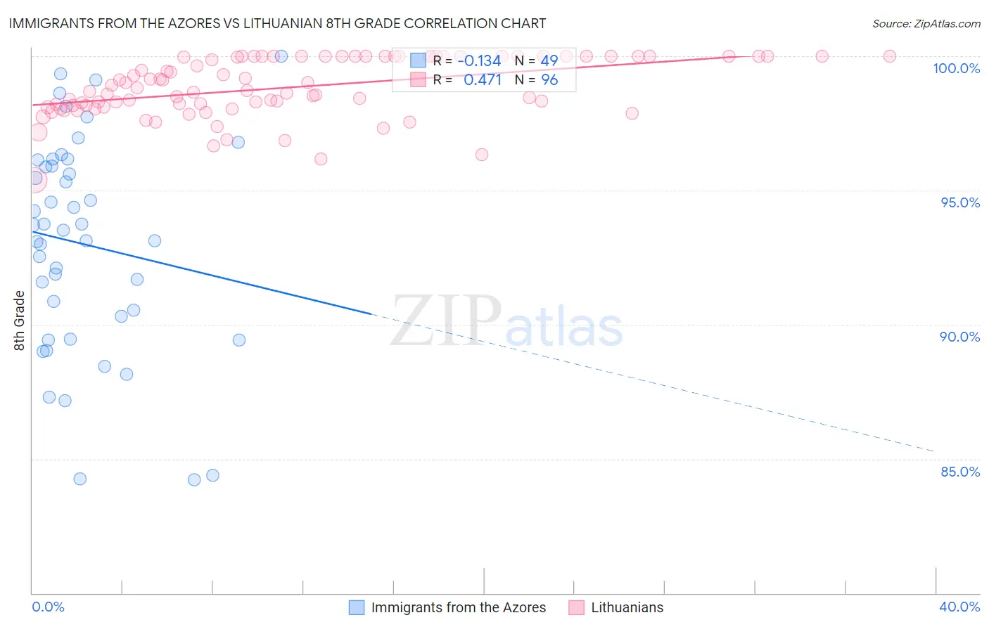 Immigrants from the Azores vs Lithuanian 8th Grade