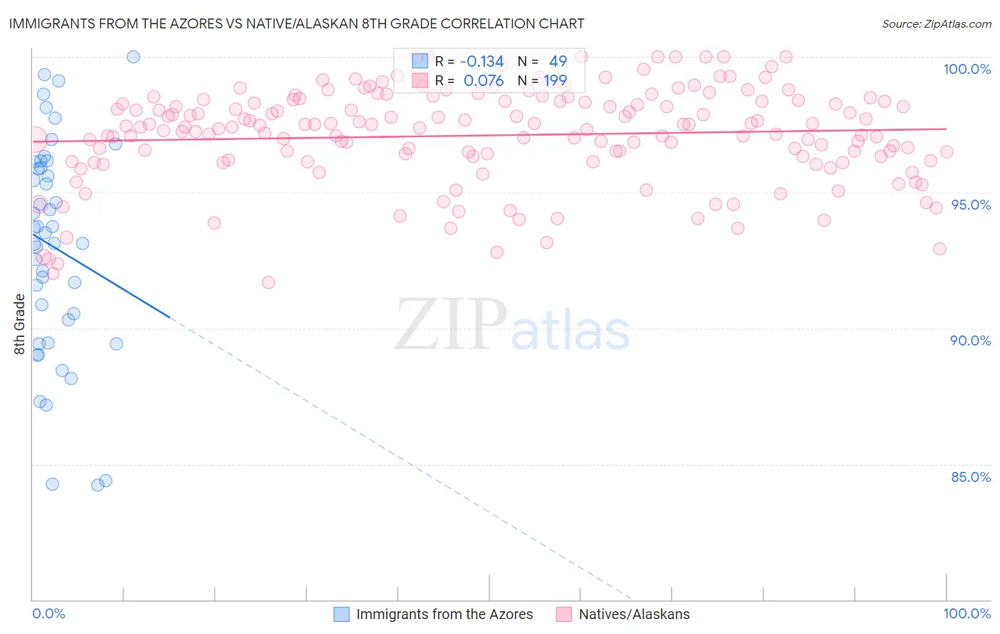 Immigrants from the Azores vs Native/Alaskan 8th Grade