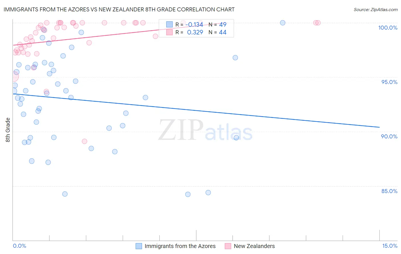 Immigrants from the Azores vs New Zealander 8th Grade
