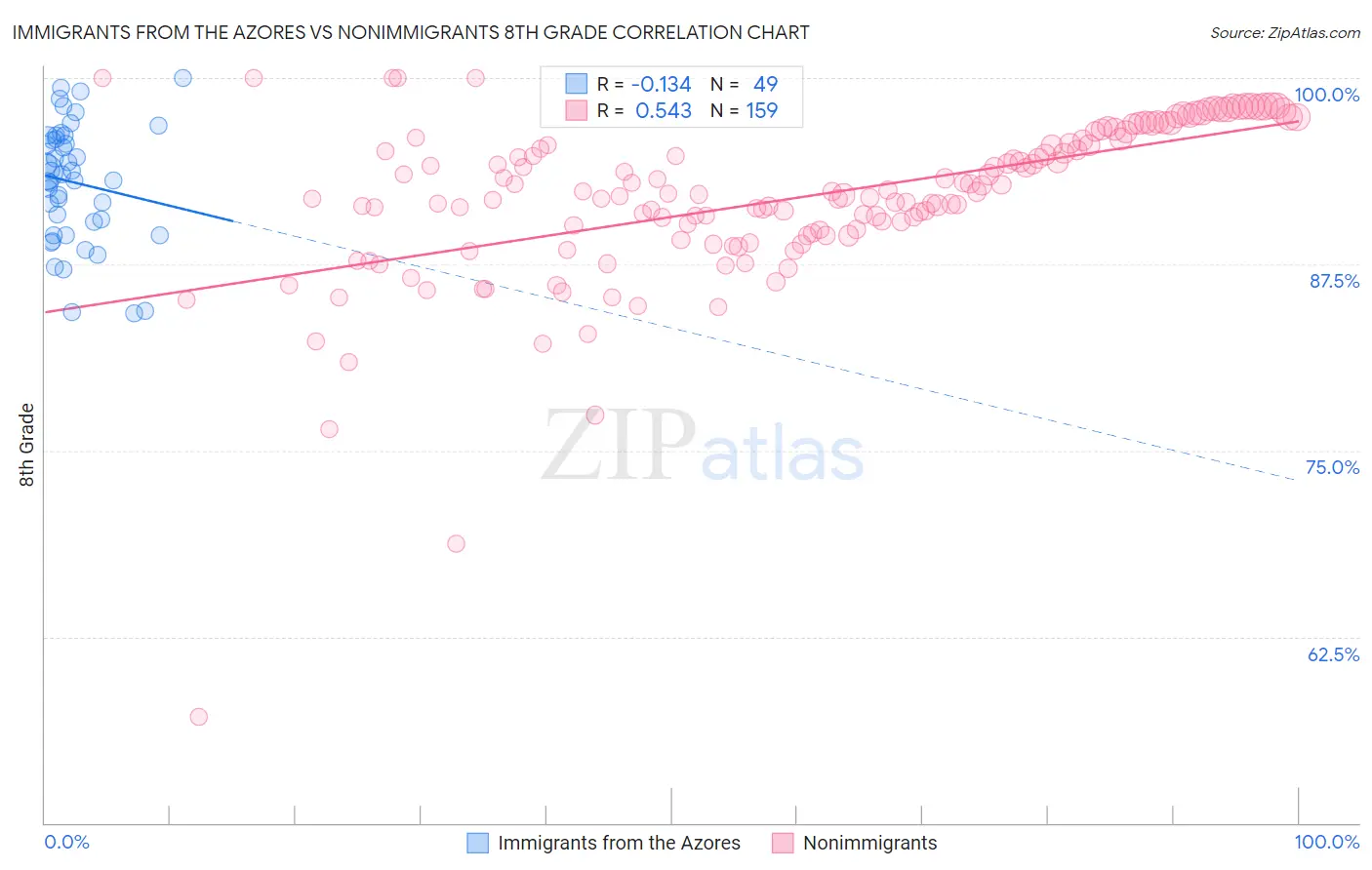 Immigrants from the Azores vs Nonimmigrants 8th Grade