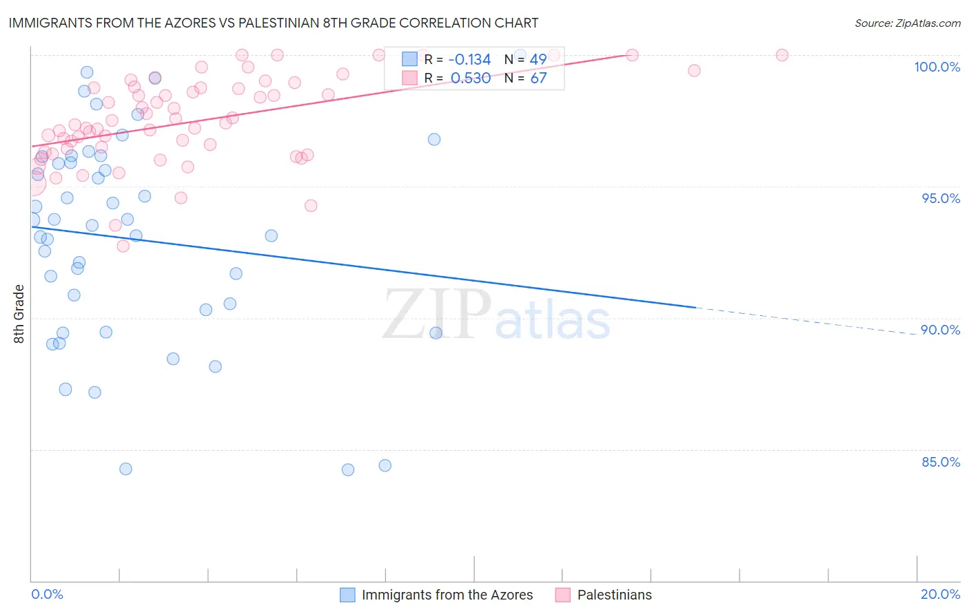 Immigrants from the Azores vs Palestinian 8th Grade