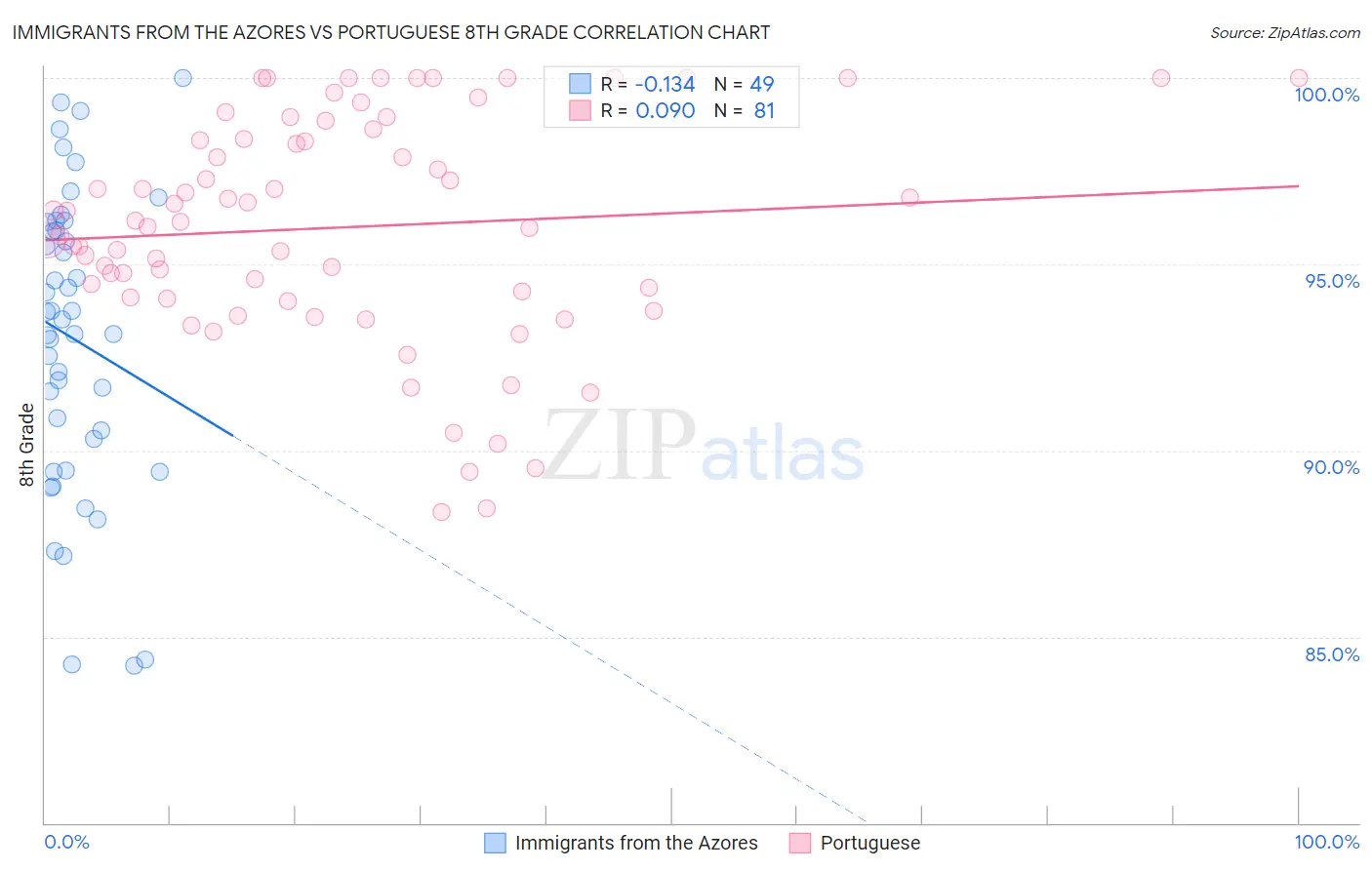 Immigrants from the Azores vs Portuguese 8th Grade