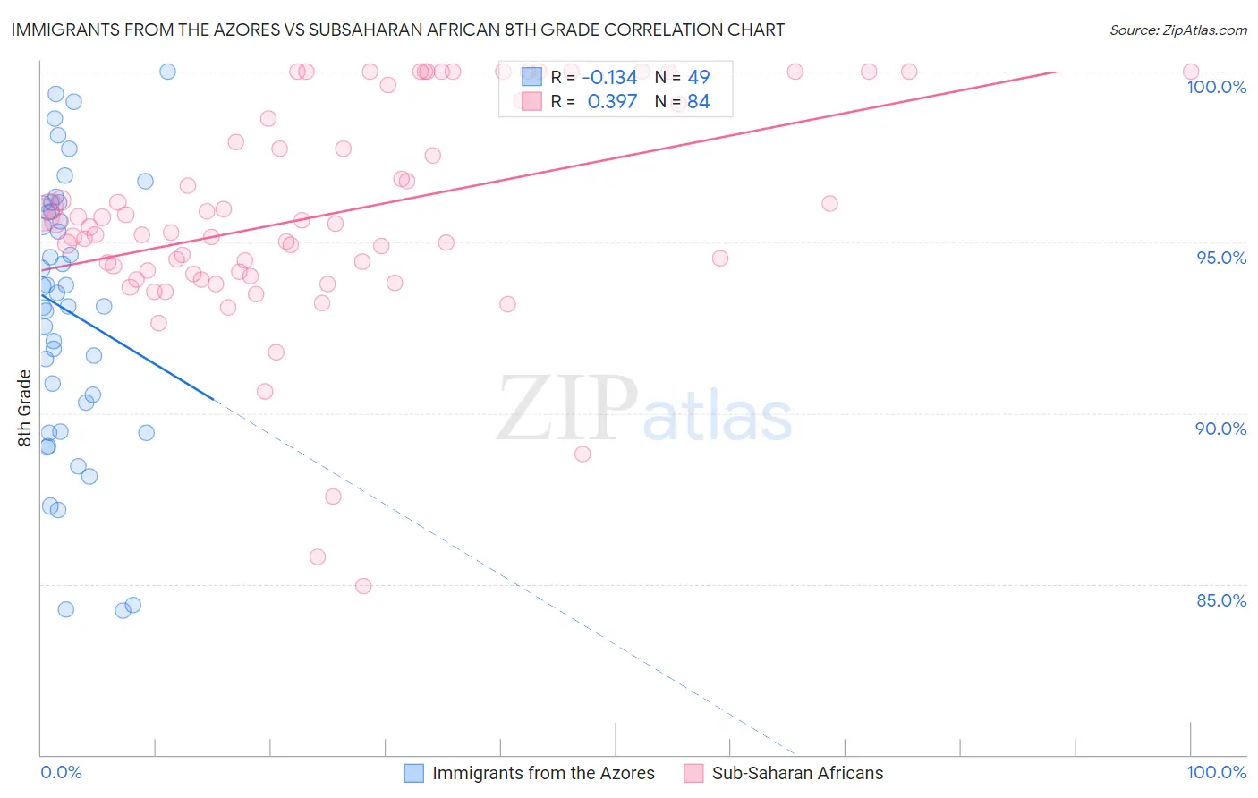 Immigrants from the Azores vs Subsaharan African 8th Grade