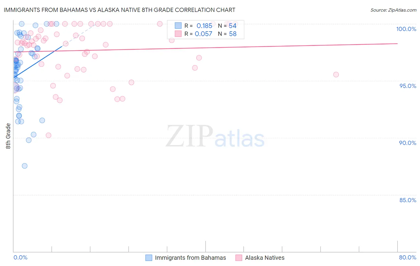 Immigrants from Bahamas vs Alaska Native 8th Grade