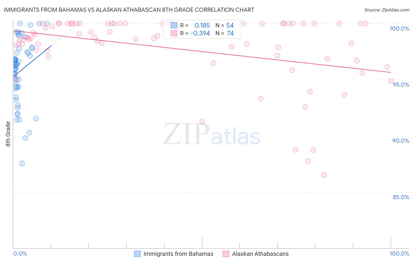 Immigrants from Bahamas vs Alaskan Athabascan 8th Grade