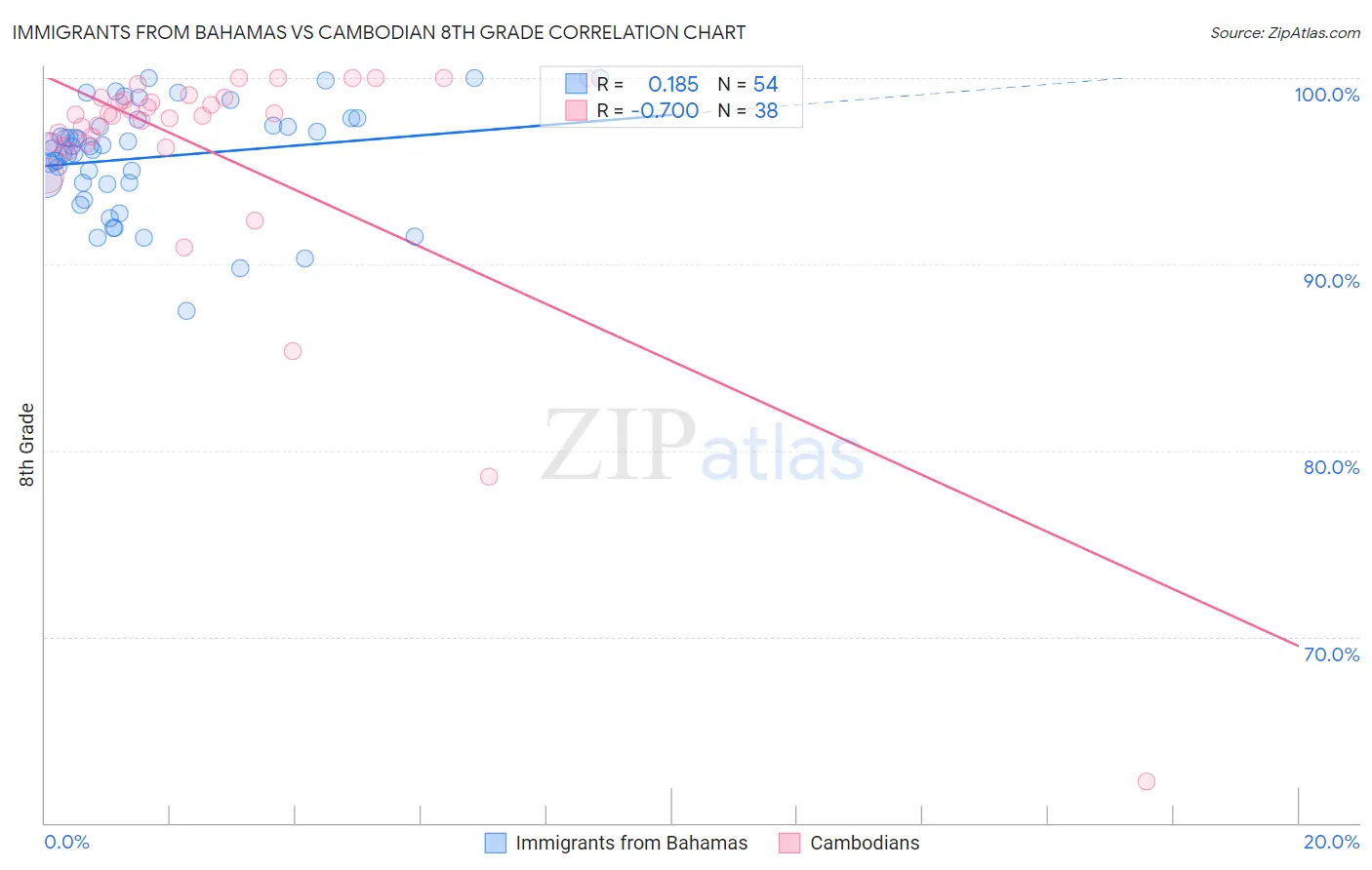 Immigrants from Bahamas vs Cambodian 8th Grade