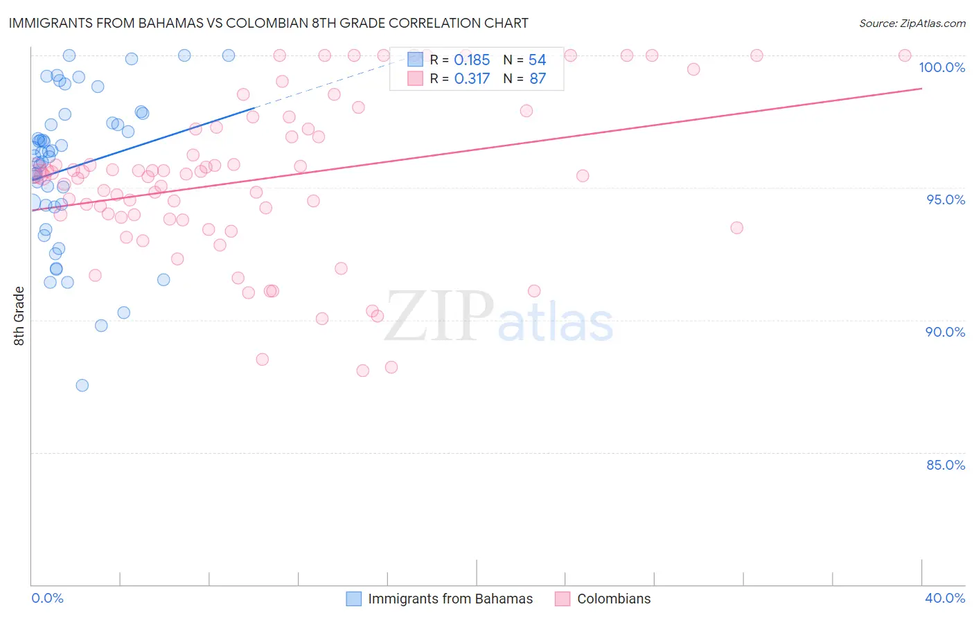 Immigrants from Bahamas vs Colombian 8th Grade