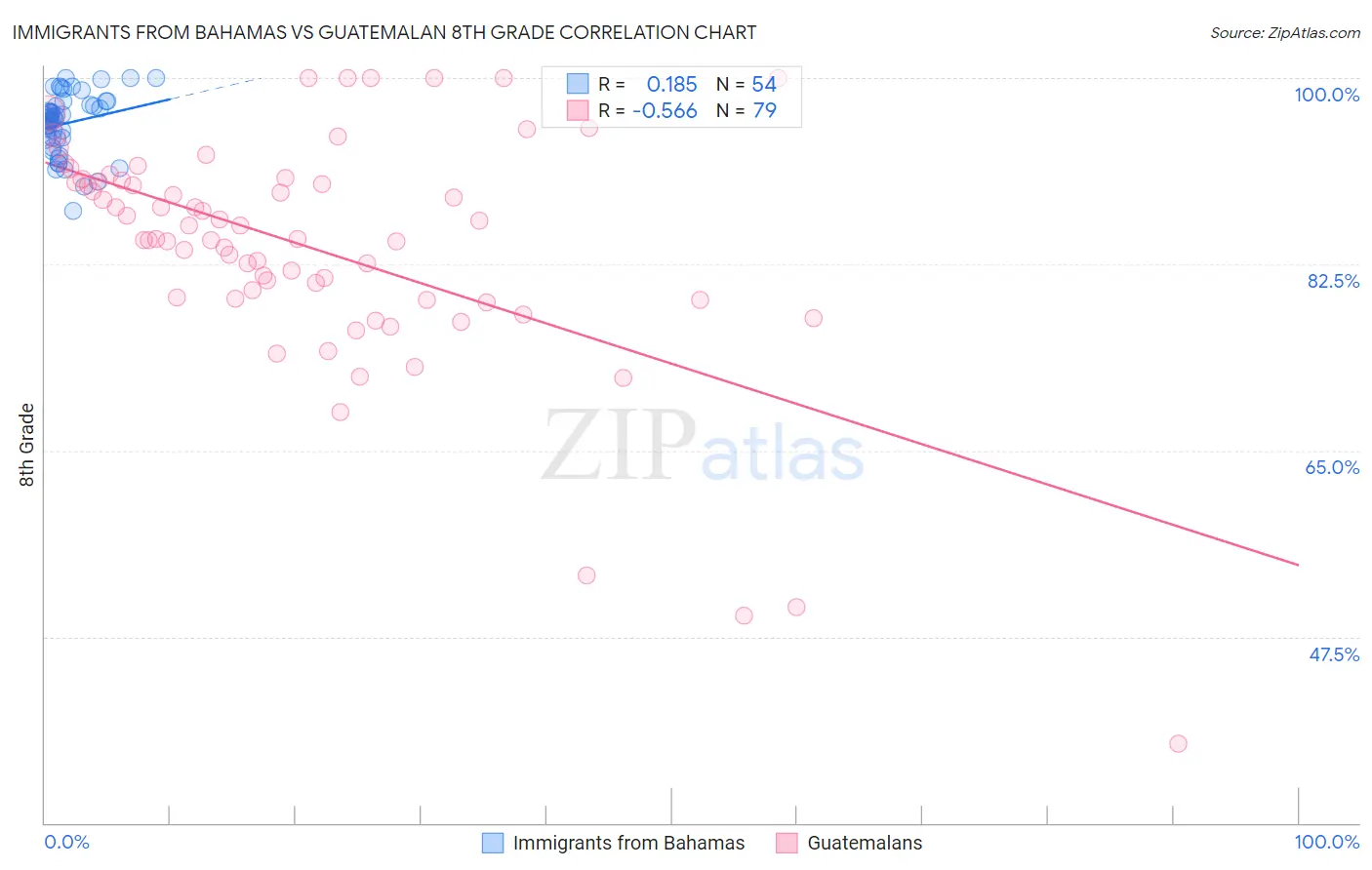Immigrants from Bahamas vs Guatemalan 8th Grade