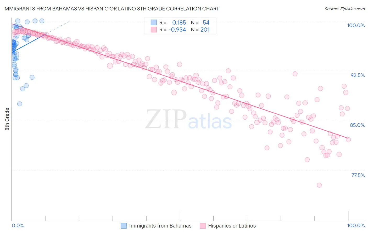 Immigrants from Bahamas vs Hispanic or Latino 8th Grade