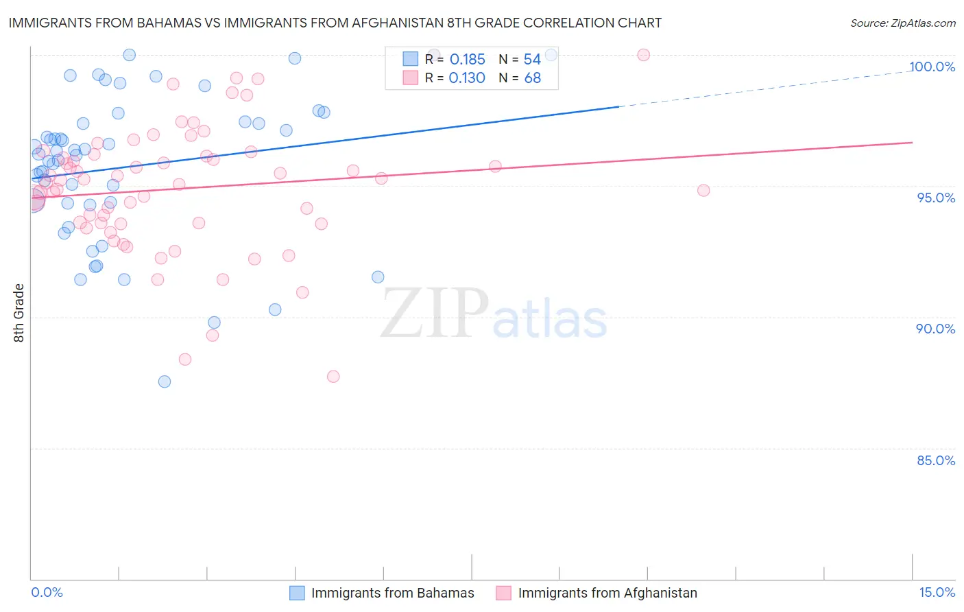 Immigrants from Bahamas vs Immigrants from Afghanistan 8th Grade