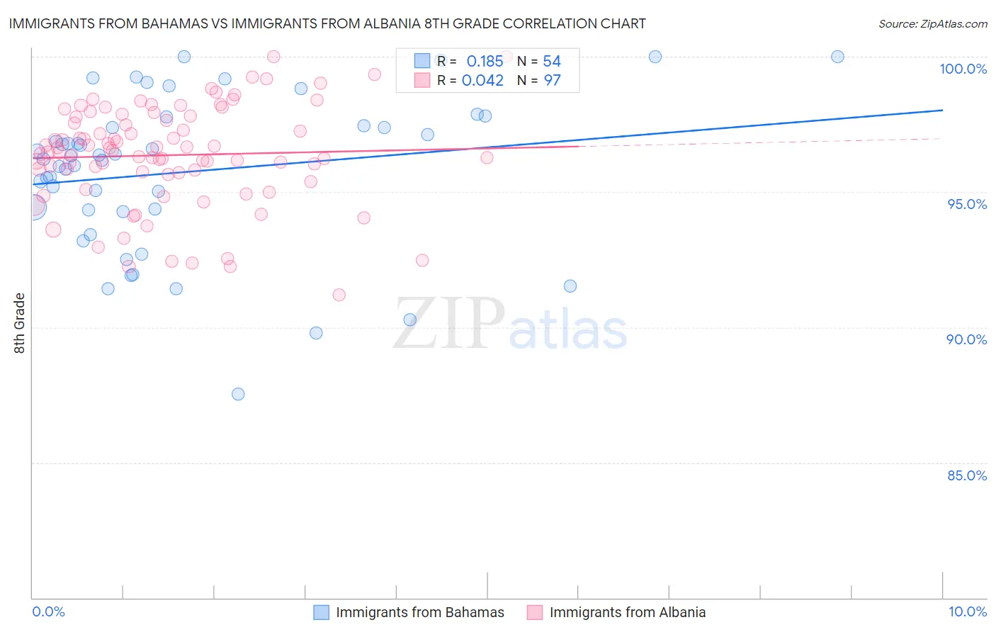 Immigrants from Bahamas vs Immigrants from Albania 8th Grade