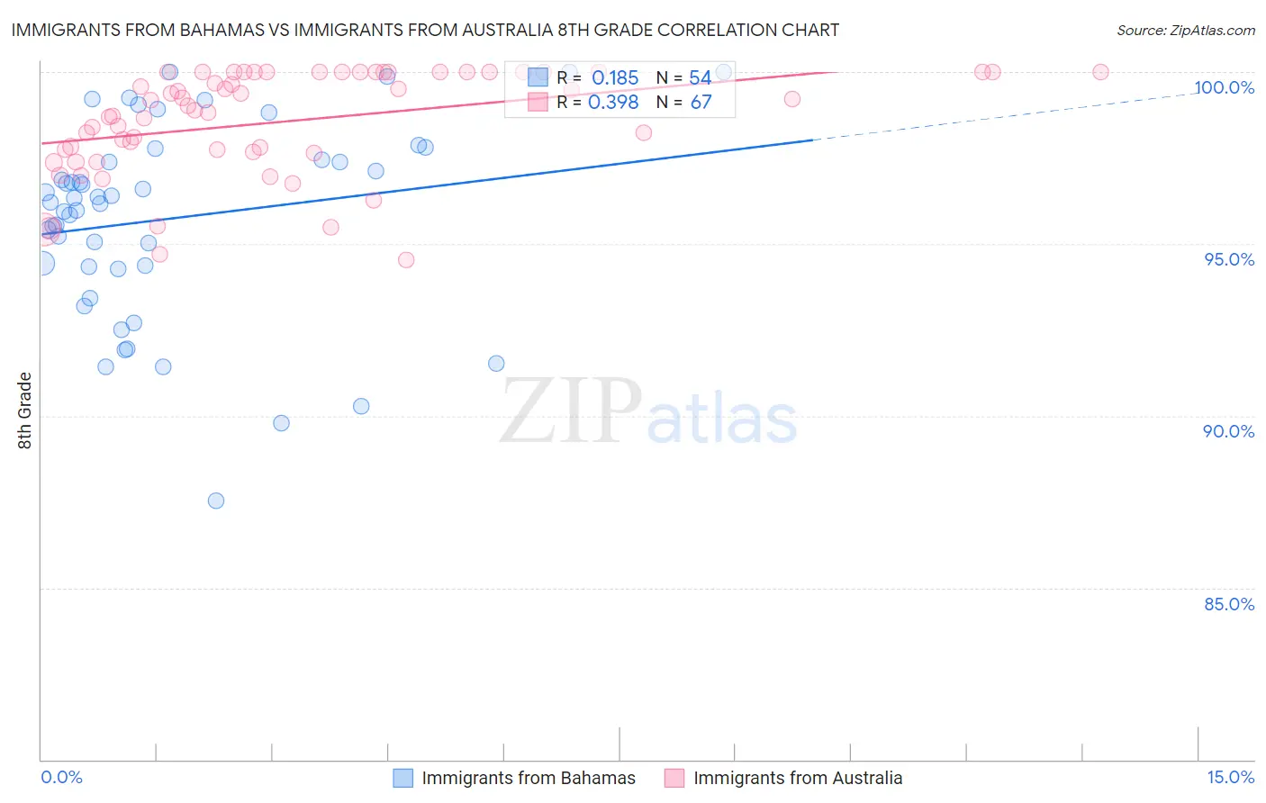 Immigrants from Bahamas vs Immigrants from Australia 8th Grade