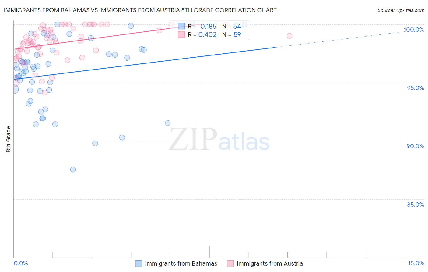 Immigrants from Bahamas vs Immigrants from Austria 8th Grade