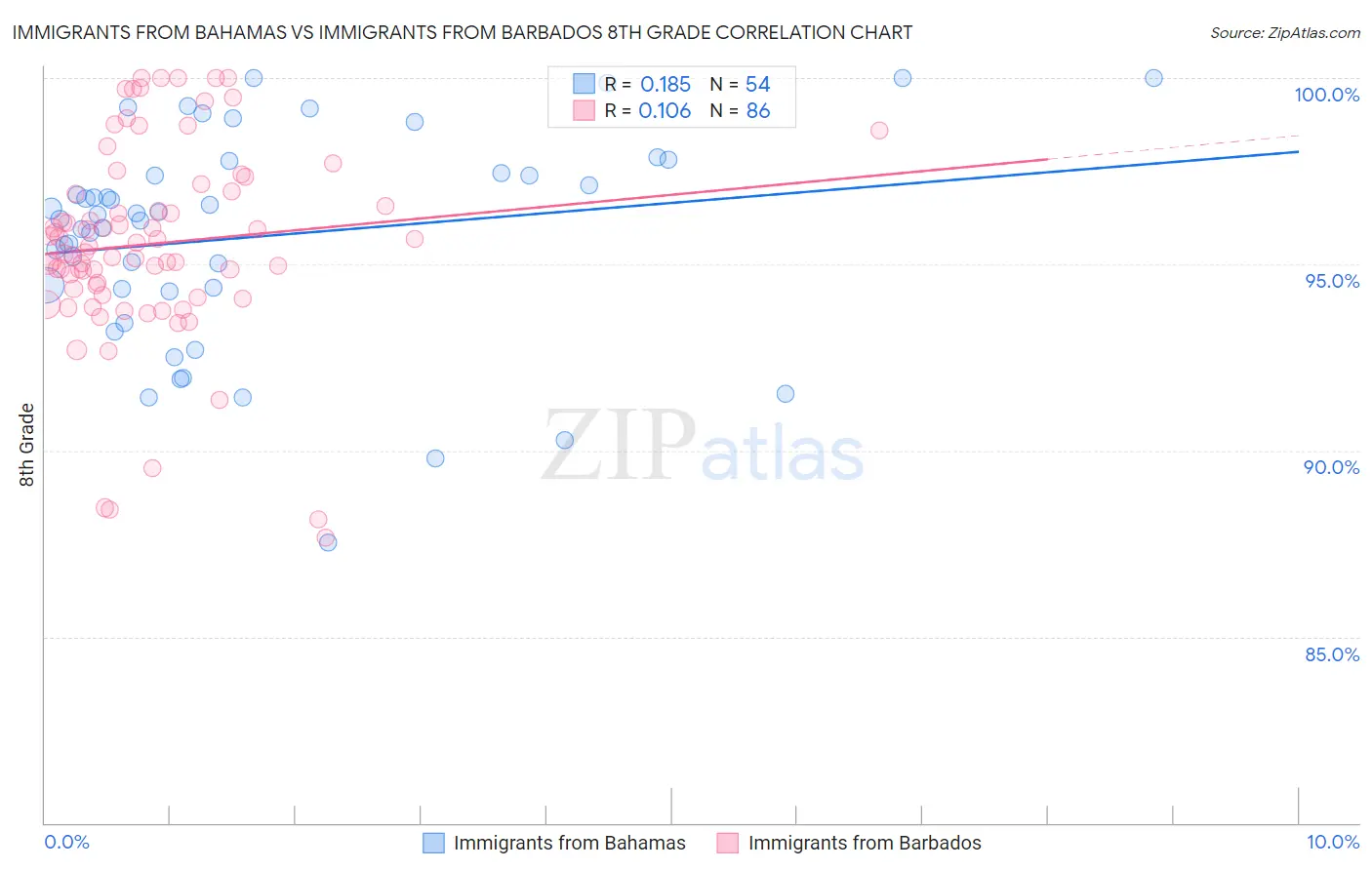 Immigrants from Bahamas vs Immigrants from Barbados 8th Grade