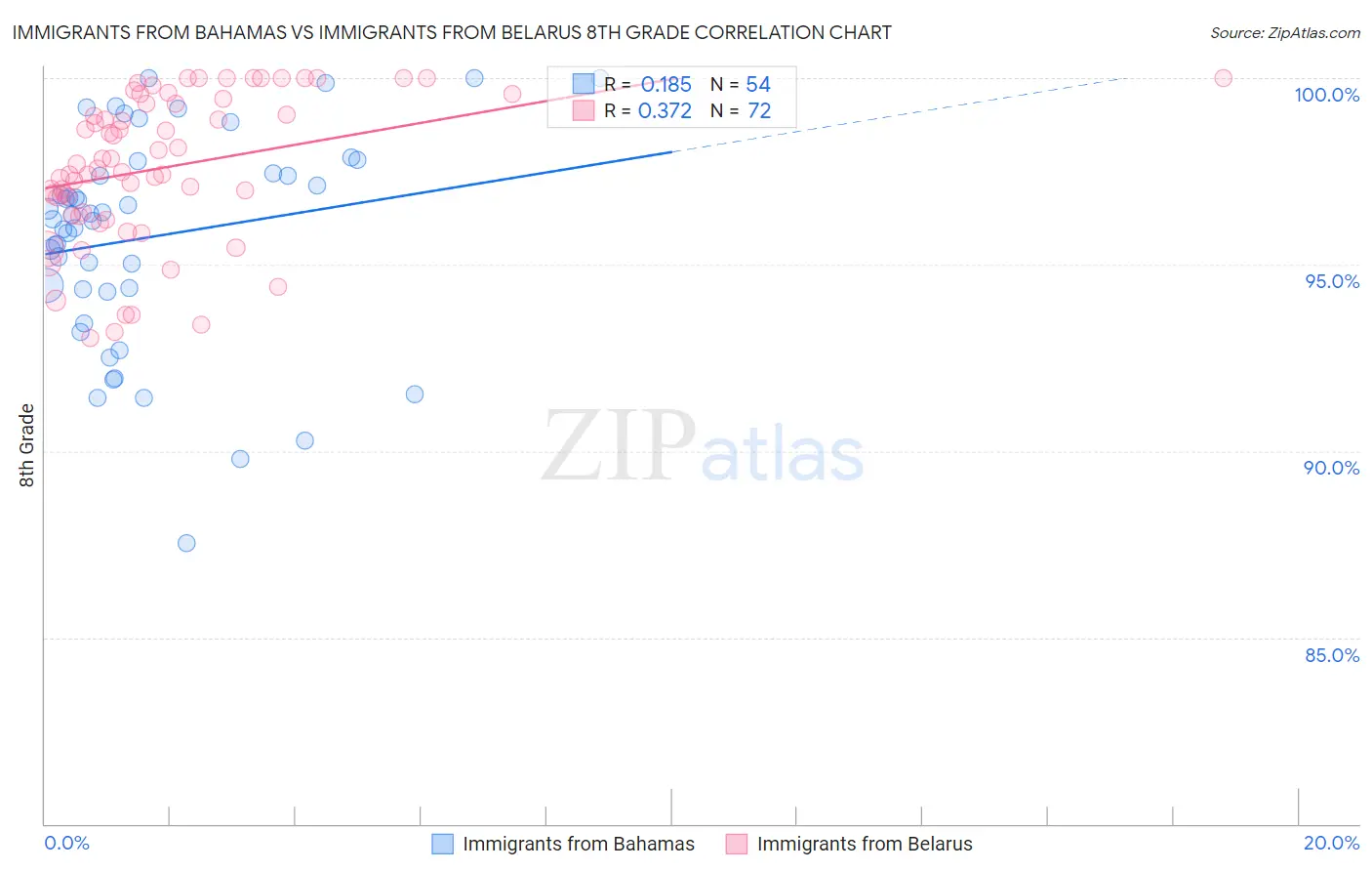 Immigrants from Bahamas vs Immigrants from Belarus 8th Grade
