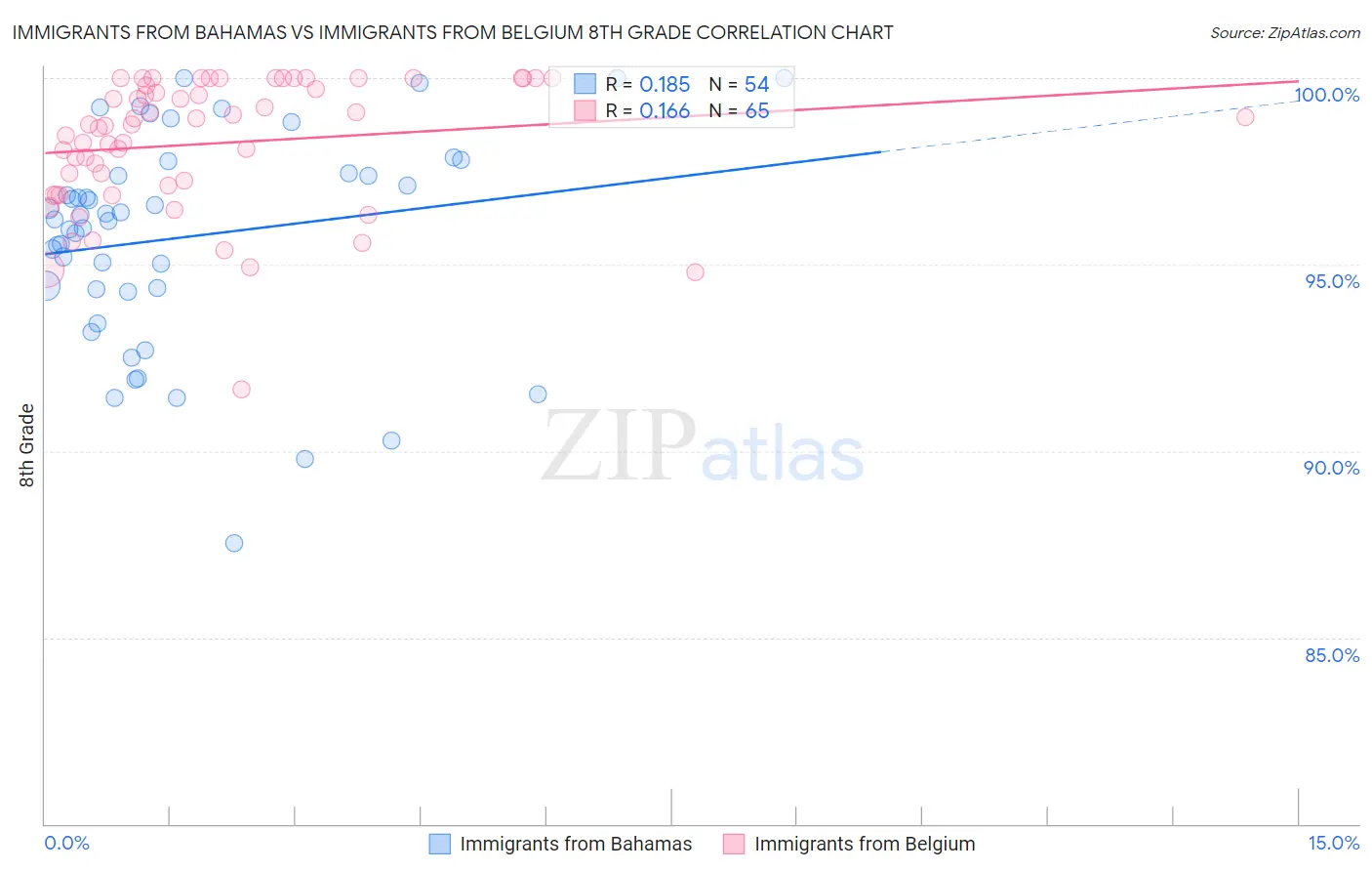 Immigrants from Bahamas vs Immigrants from Belgium 8th Grade
