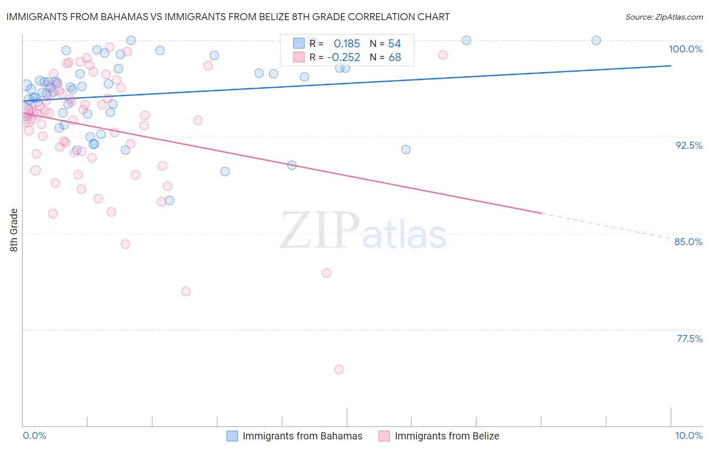 Immigrants from Bahamas vs Immigrants from Belize 8th Grade
