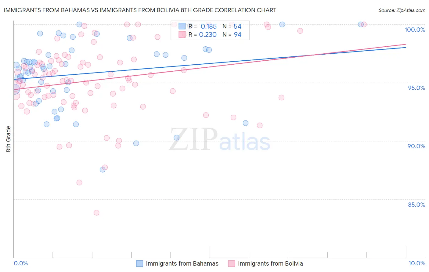 Immigrants from Bahamas vs Immigrants from Bolivia 8th Grade