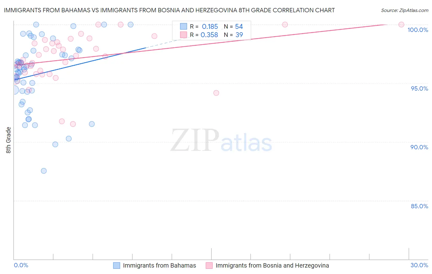 Immigrants from Bahamas vs Immigrants from Bosnia and Herzegovina 8th Grade
