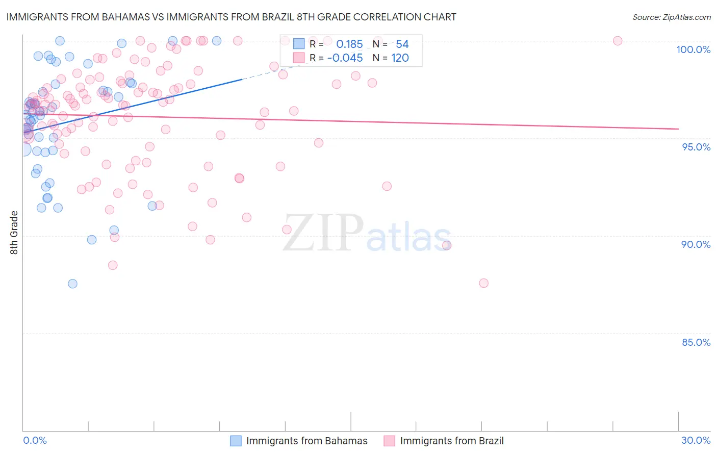 Immigrants from Bahamas vs Immigrants from Brazil 8th Grade