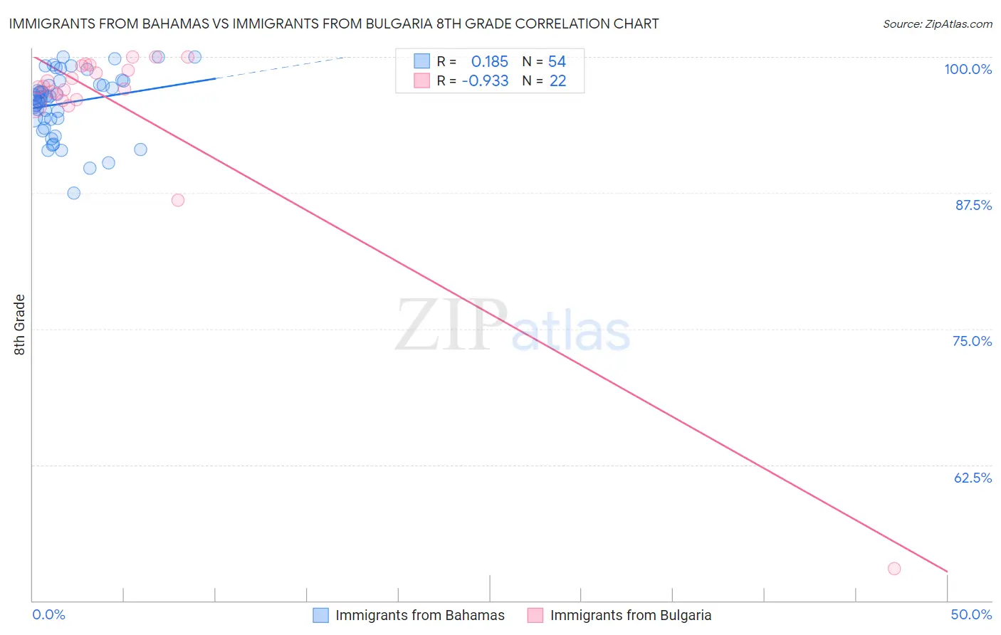 Immigrants from Bahamas vs Immigrants from Bulgaria 8th Grade