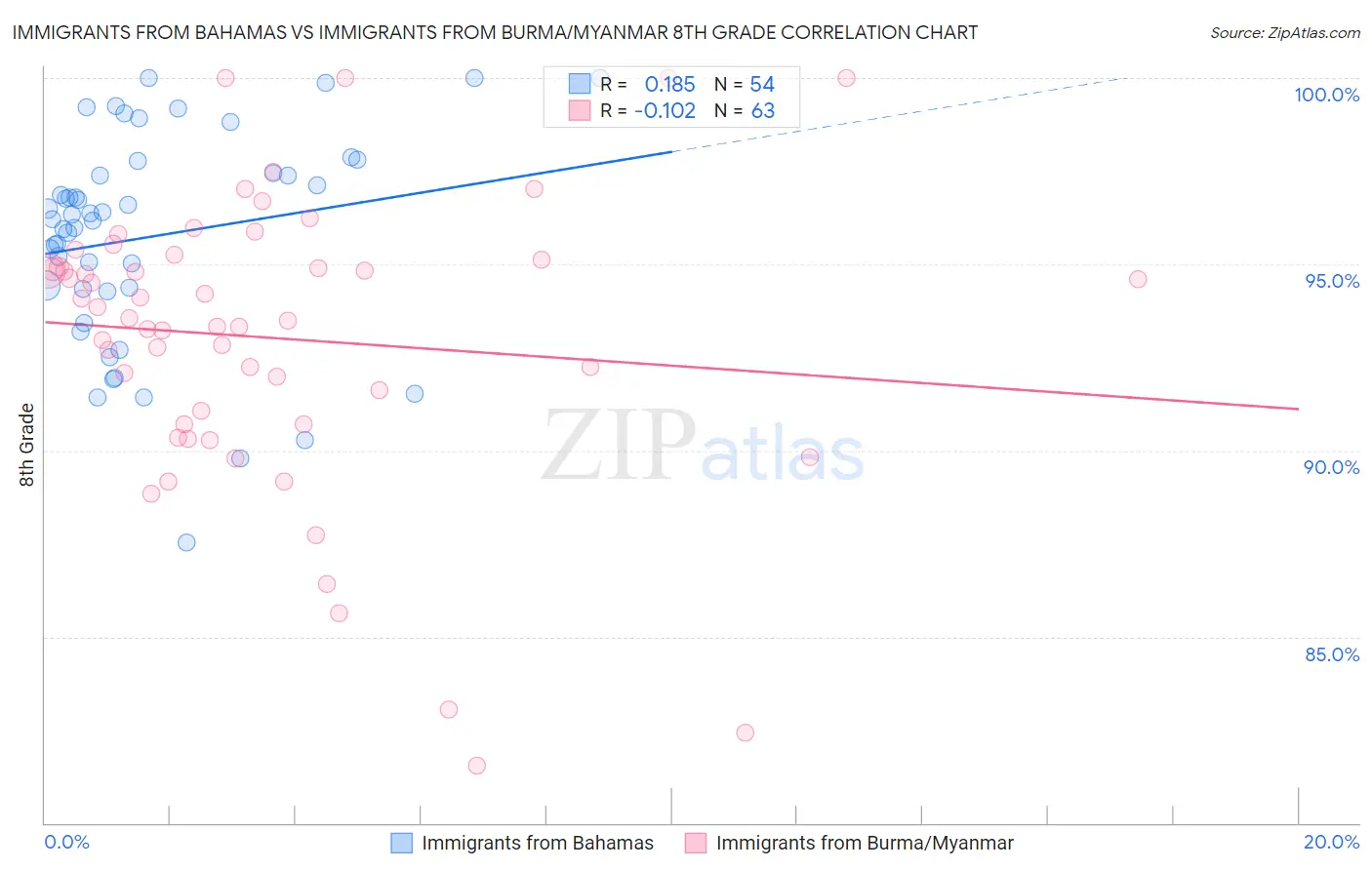 Immigrants from Bahamas vs Immigrants from Burma/Myanmar 8th Grade