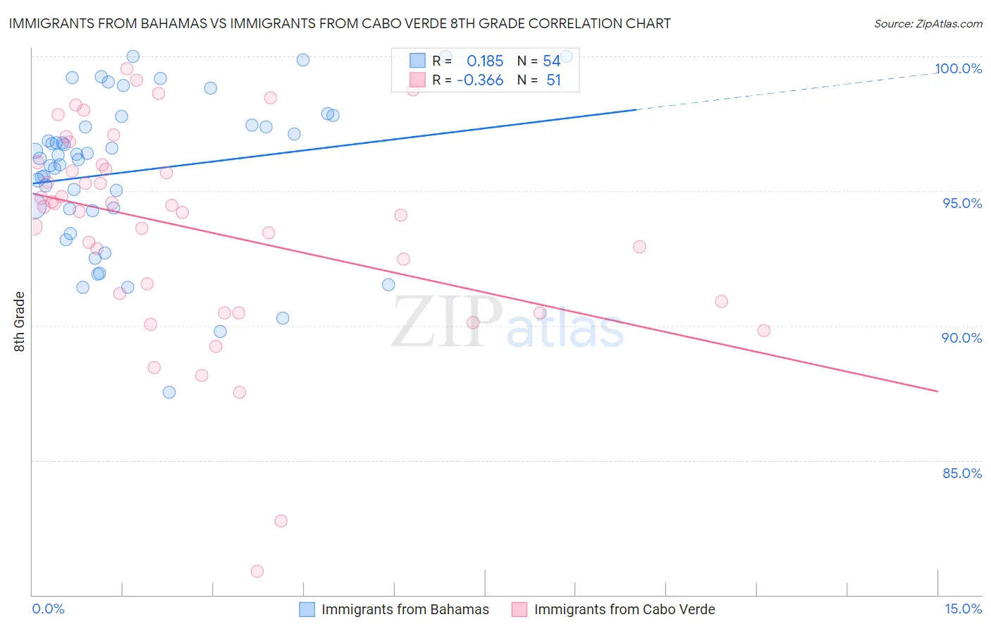 Immigrants from Bahamas vs Immigrants from Cabo Verde 8th Grade