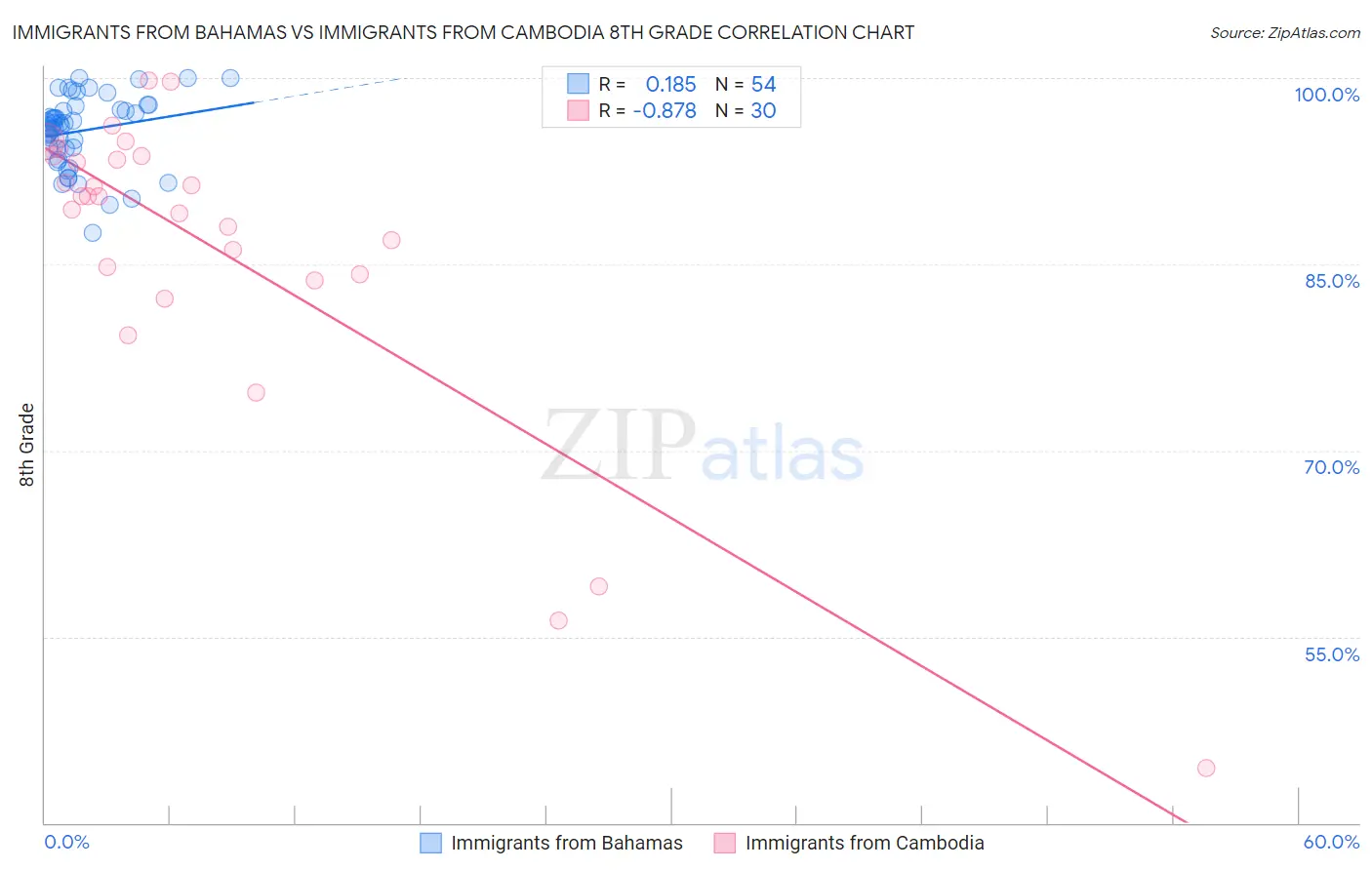 Immigrants from Bahamas vs Immigrants from Cambodia 8th Grade