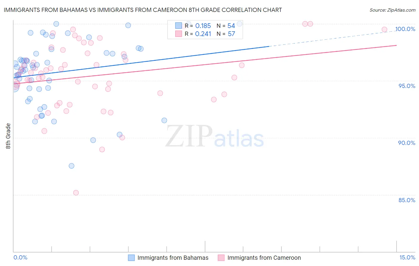 Immigrants from Bahamas vs Immigrants from Cameroon 8th Grade