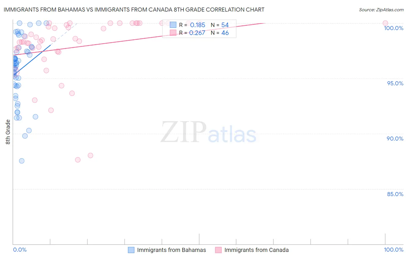 Immigrants from Bahamas vs Immigrants from Canada 8th Grade