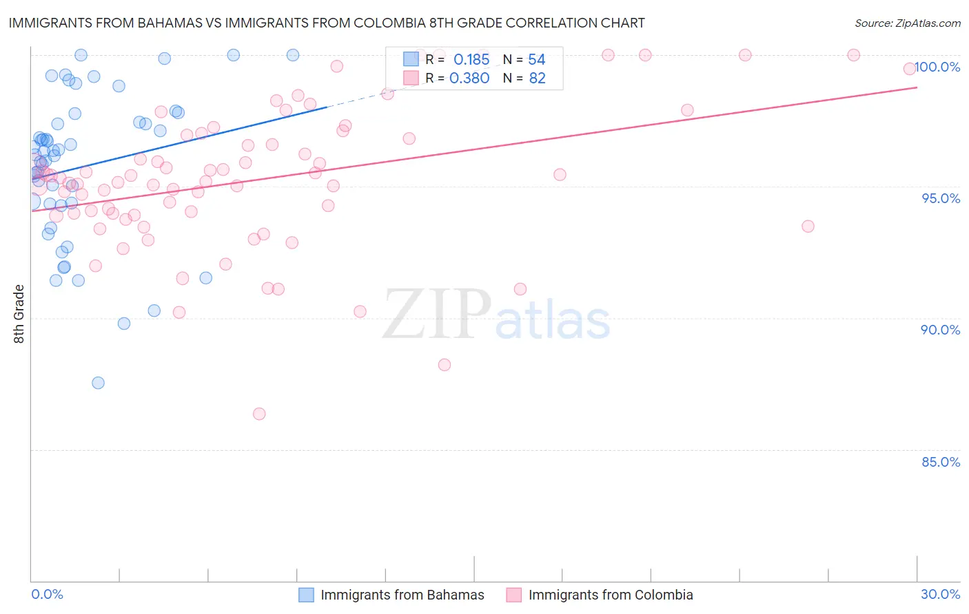 Immigrants from Bahamas vs Immigrants from Colombia 8th Grade