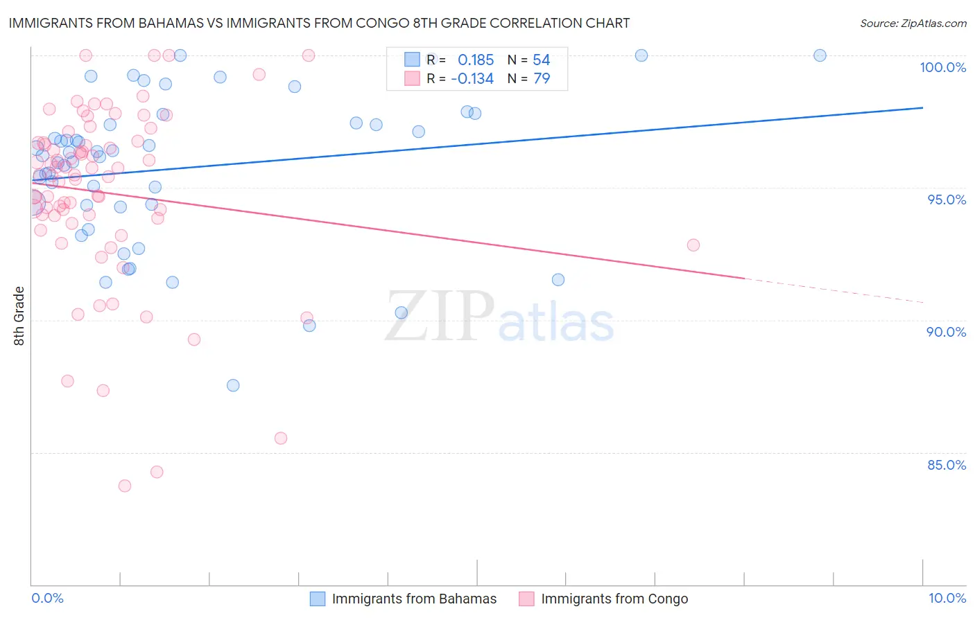 Immigrants from Bahamas vs Immigrants from Congo 8th Grade