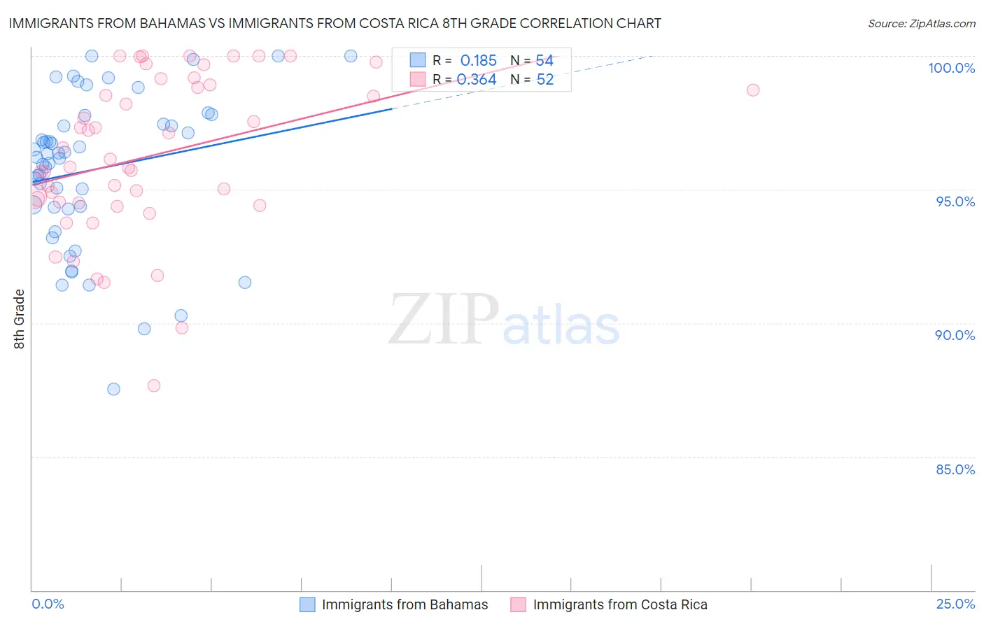 Immigrants from Bahamas vs Immigrants from Costa Rica 8th Grade