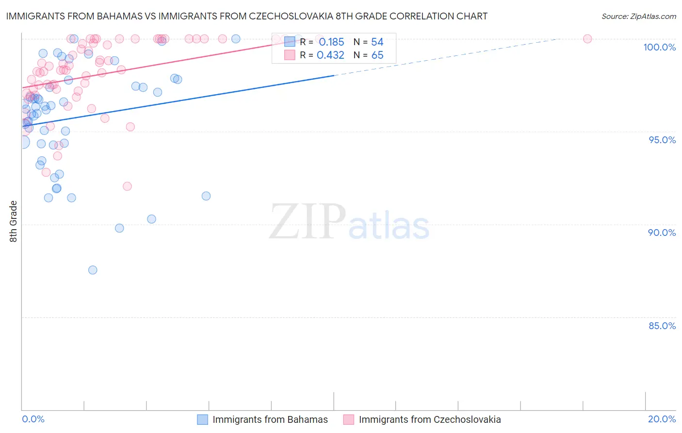 Immigrants from Bahamas vs Immigrants from Czechoslovakia 8th Grade