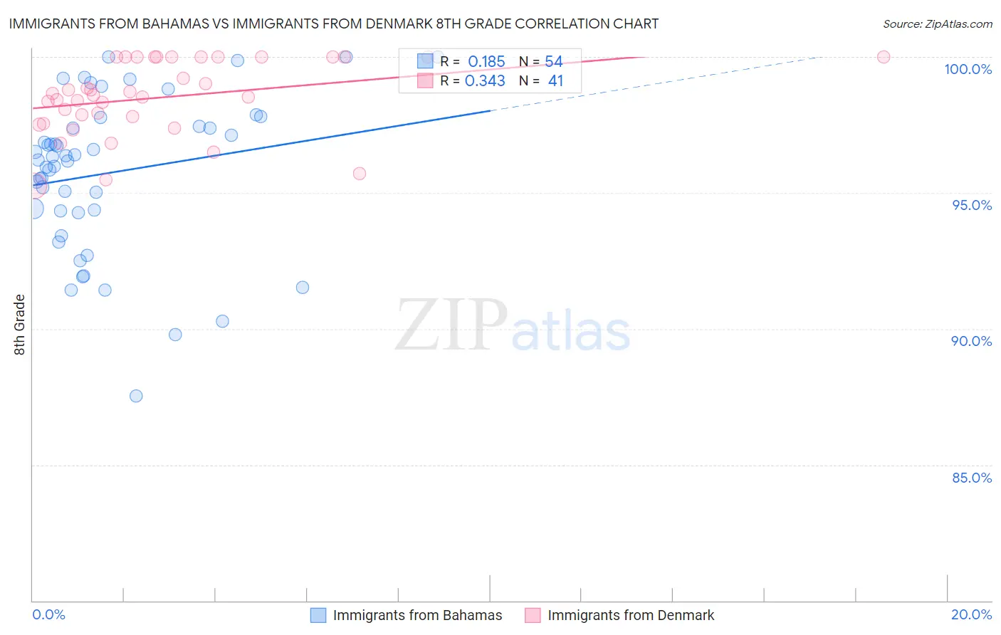 Immigrants from Bahamas vs Immigrants from Denmark 8th Grade